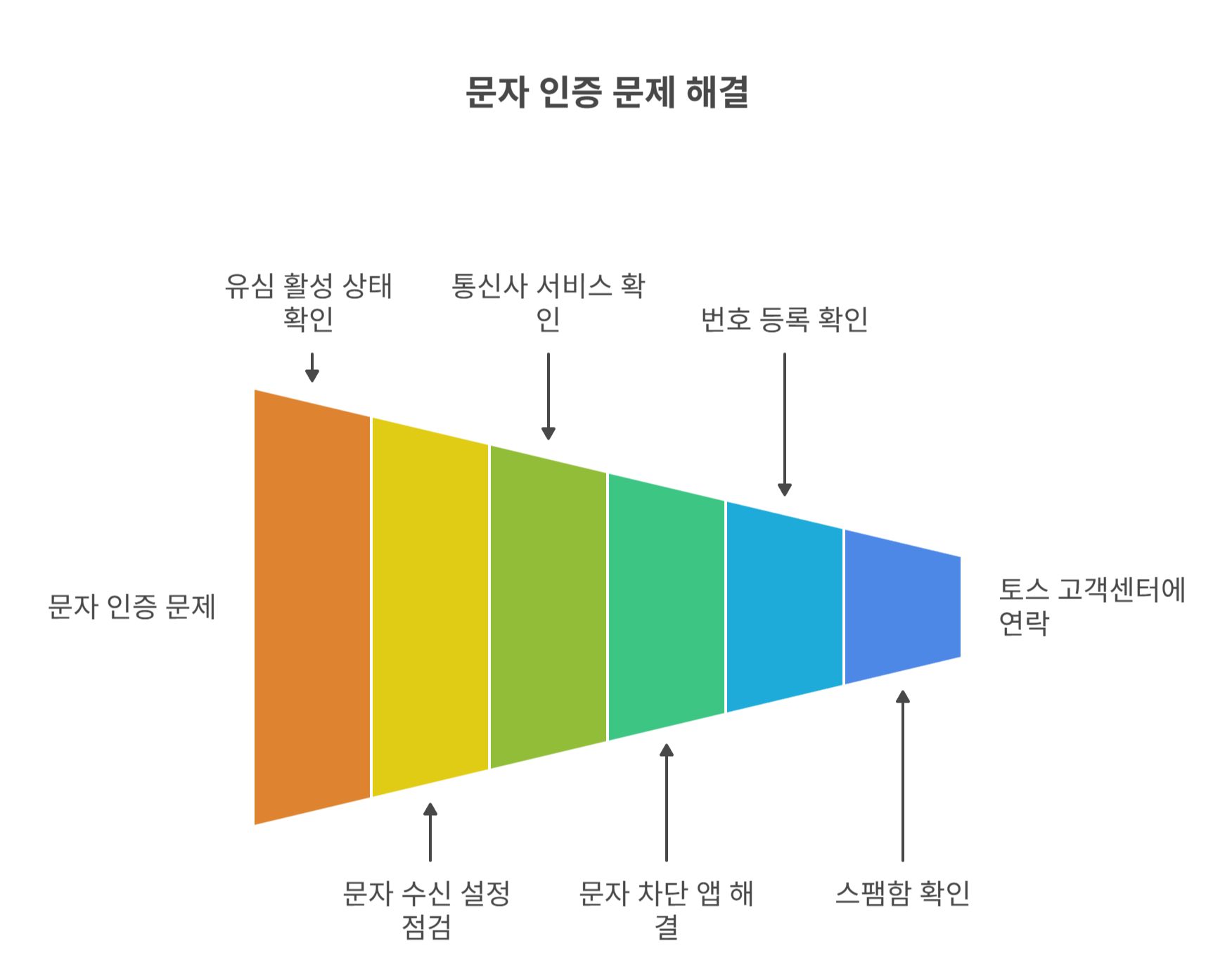 토스 인증번호가 안 올 때 점검해야 할 사항들