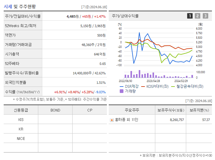 DSR제강_기업개요