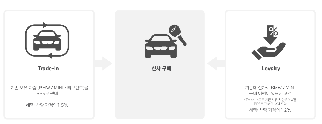 BMW 공식 인증 중고차 트레이드 인 혜택
