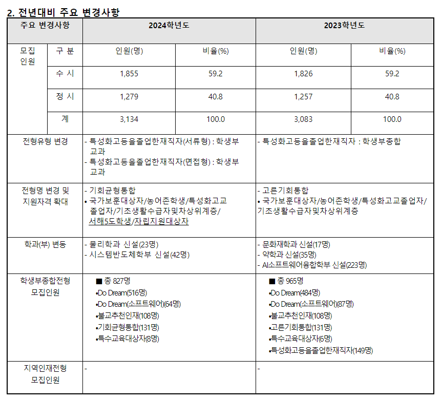 2024학년도 동국대학교 수시 전형평가기준 전년대비 주요 변경사항