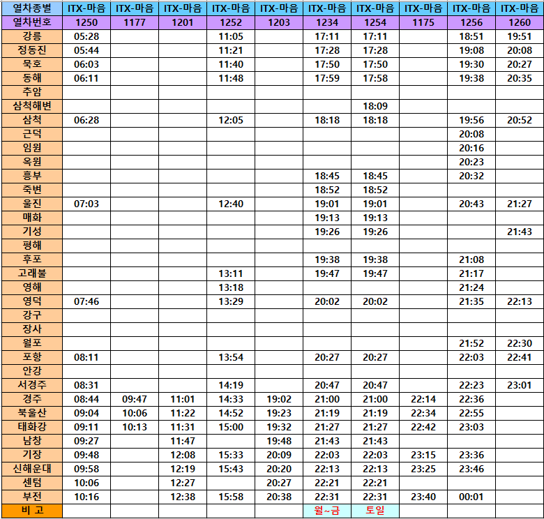 ITX-마음 열차, 강릉역 출발 부산 부전역 도착