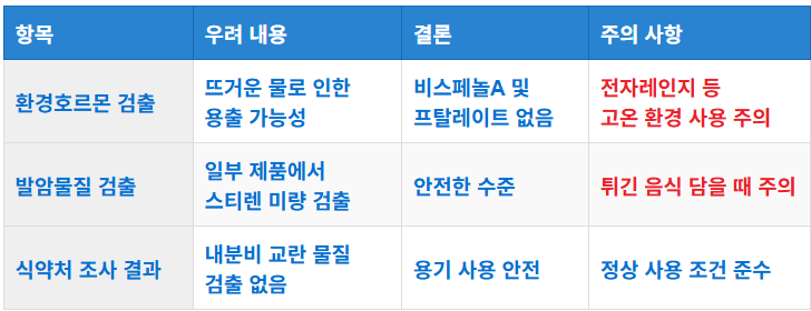 스티로폼 컵라면에서의 환경호르몬 우려