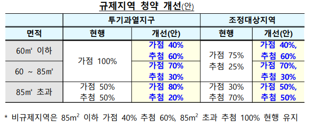 민간분양 청약 제도 개편(안)