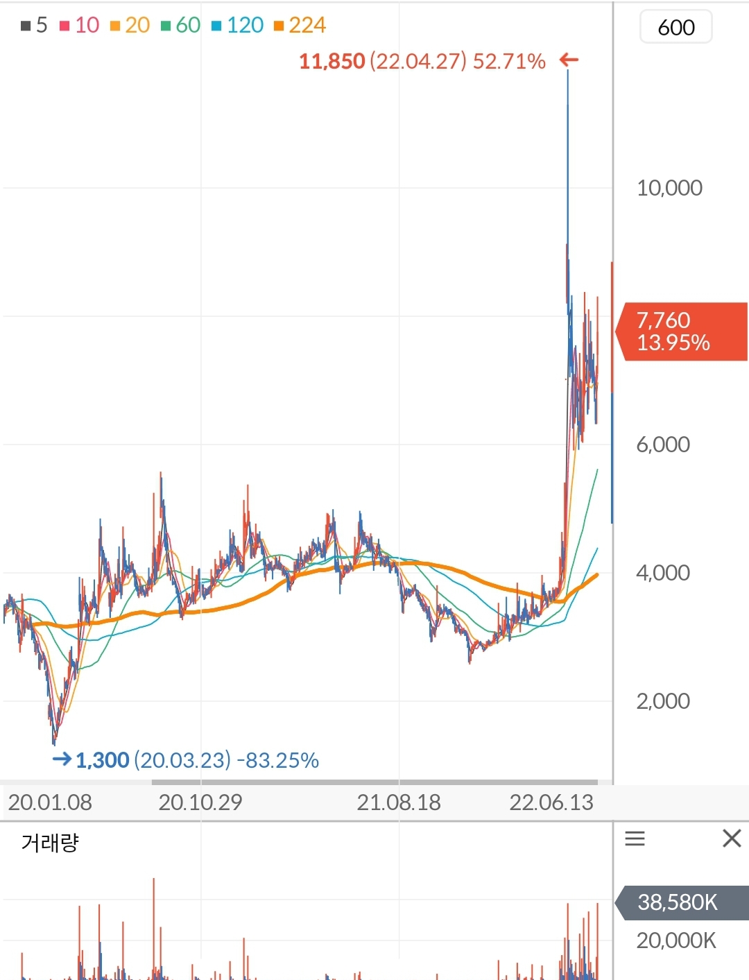 고려산업 주가 차트