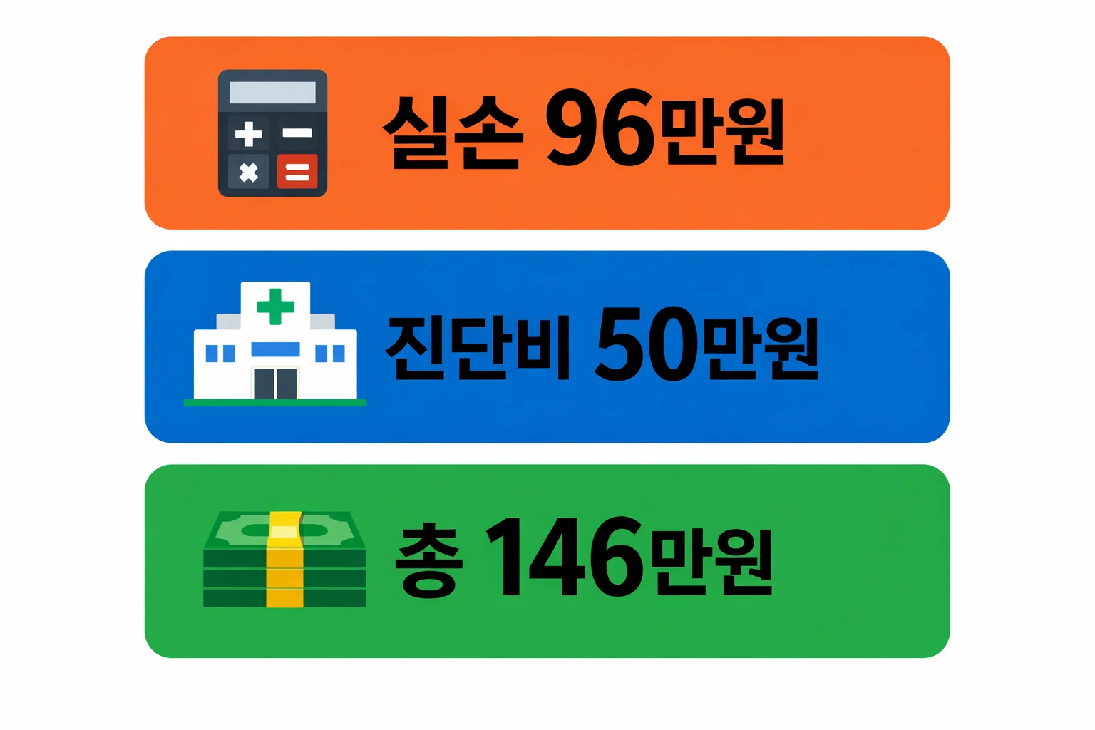 피로 골절 보험 실손 96만 원과 진단비 50만 원 지급 사례를 통해 총 146만 원 계산 구조를 설명한 이미지