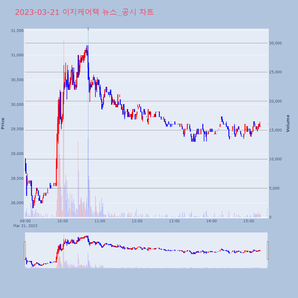 이지케어텍_뉴스공시차트