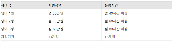 서울시 조부모돌봄수당 신청 지원혜택