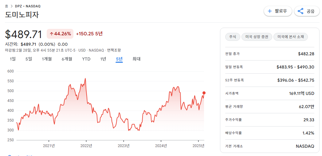 세계피자1위 프랜차이즈 도미노피자