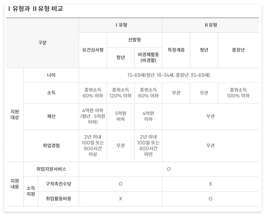 국민취업지원제도 소개