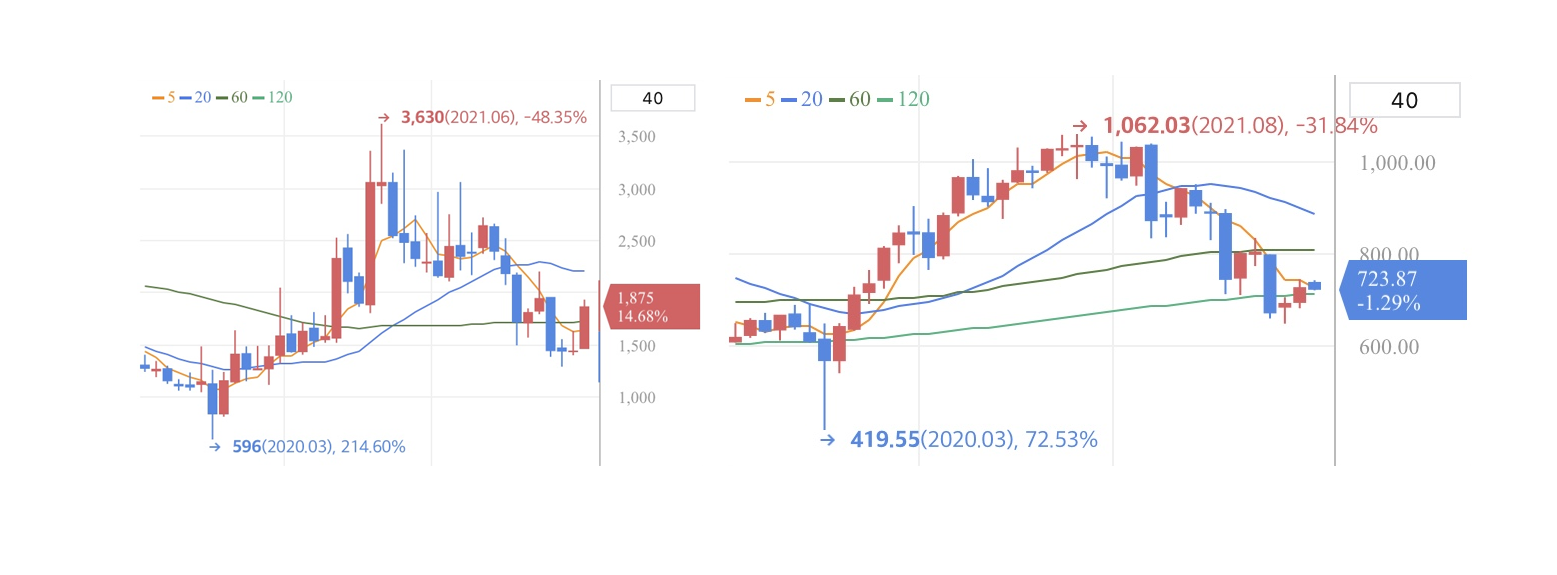 케이사인-코스닥 지수 월봉 차트 비교