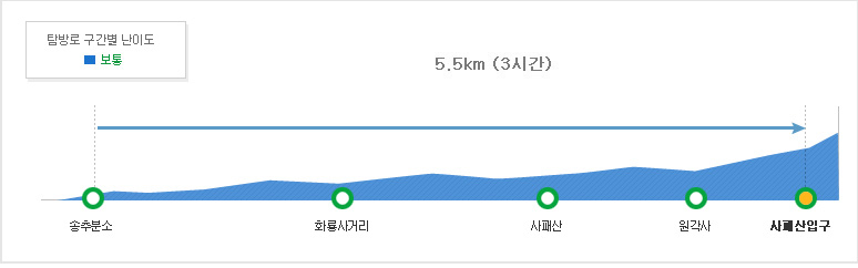 구간별 난이도 표시