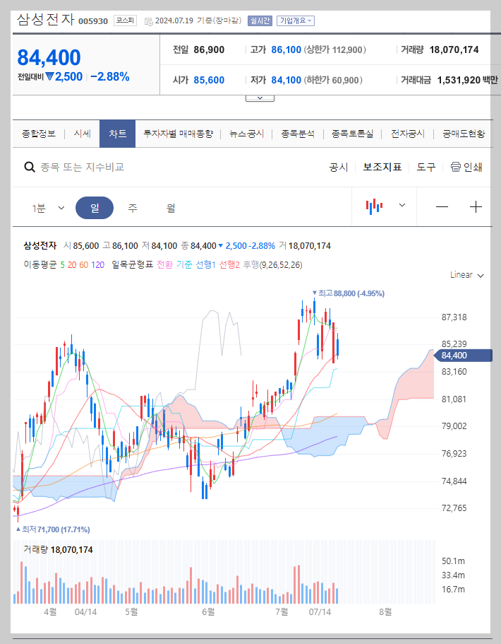 삼성전자 주가 분석
