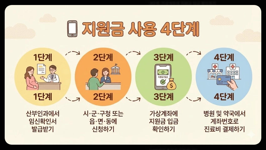 의료급여 임신출산진료비 지원조건,지원대상,지원금액