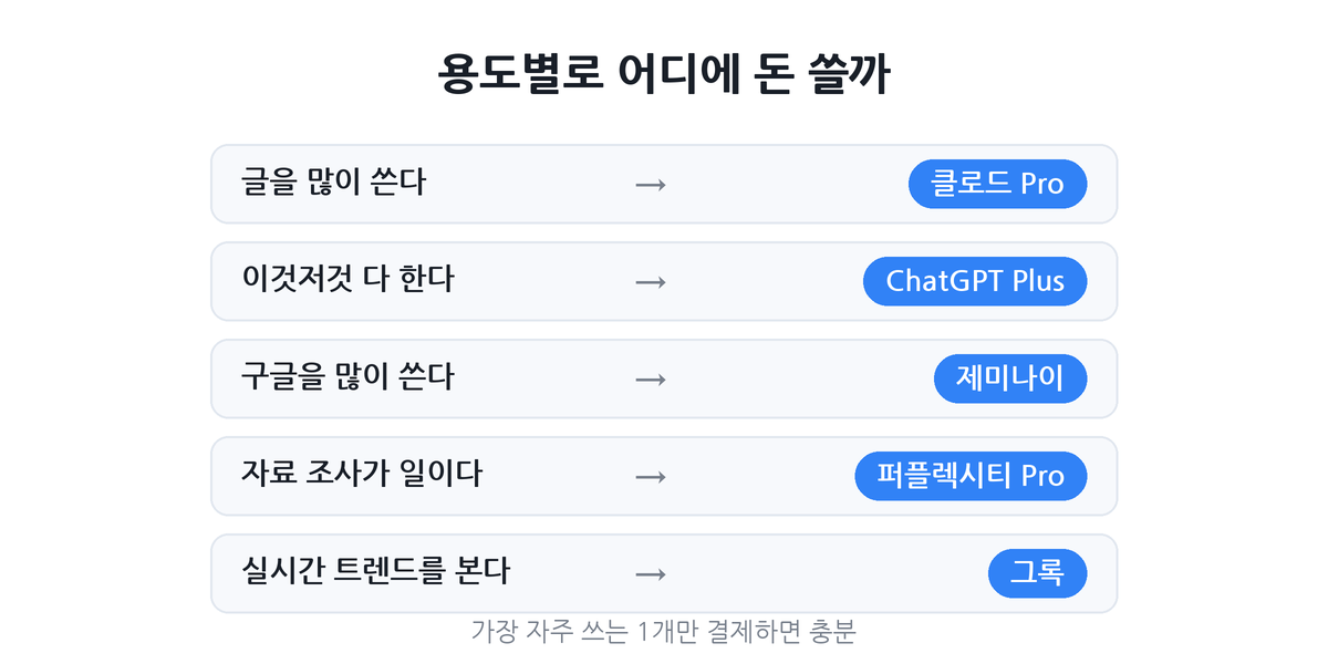용도별 AI 추천 &mdash; 글쓰기 클로드, 올라운드 ChatGPT, 구글 제미나이, 리서치 퍼플렉시티, 실시간 그록