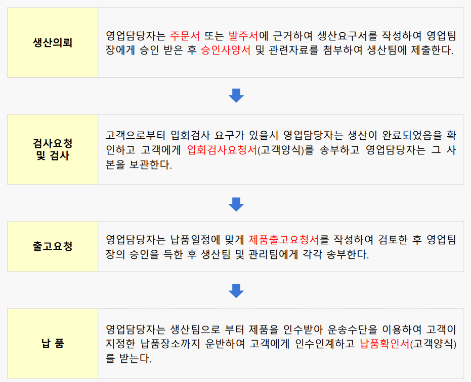 영업활동순서도