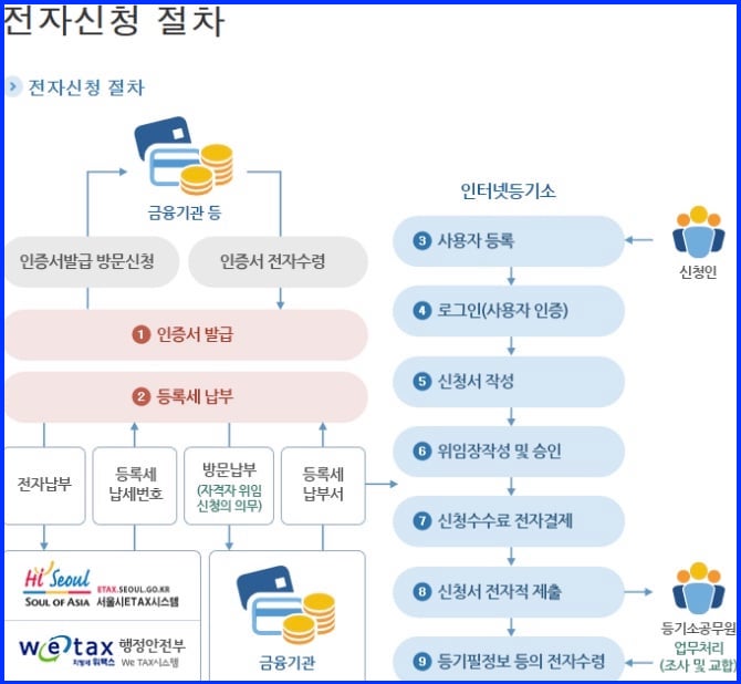 등기권리증-인터넷으로-빠르게-발급하는-방법