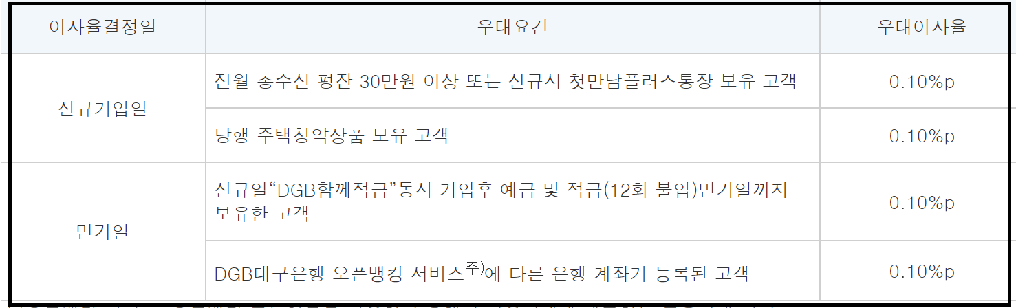 대구은행 DGB 함께예금 금리 연4.25%