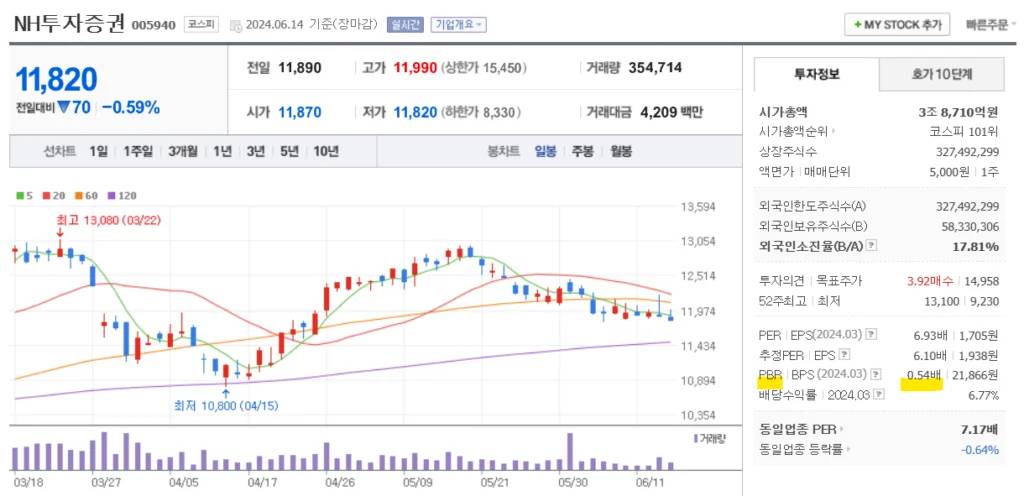 밸류업 관련주 NH투자증권 주가 차트