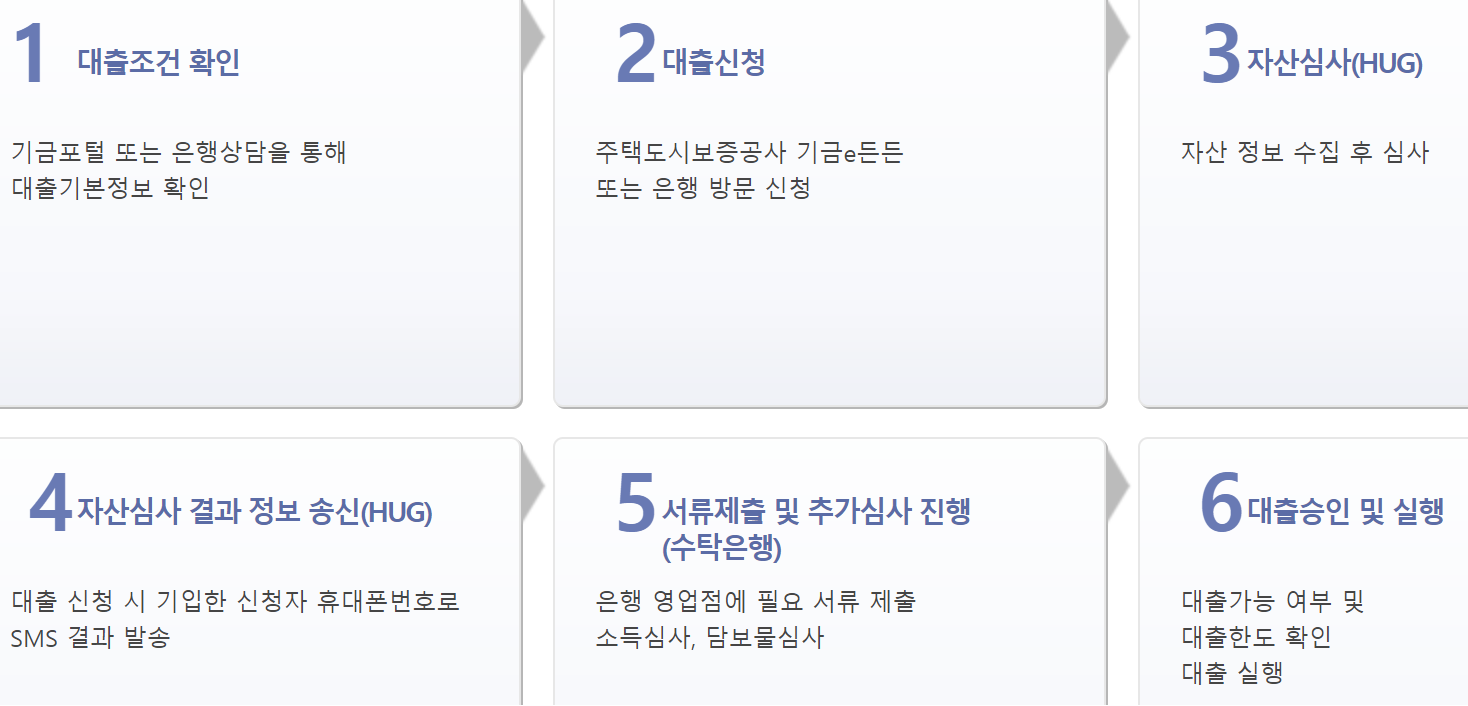 청년전용 버팀목전세자금대출