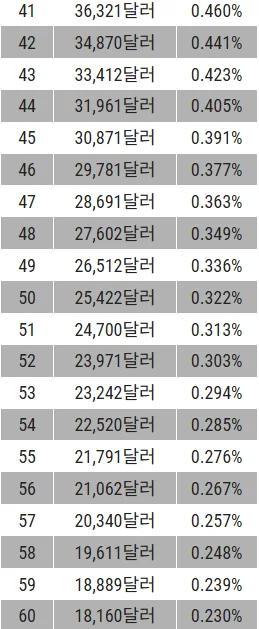 더 셰브론 챔피언십 순위별상금