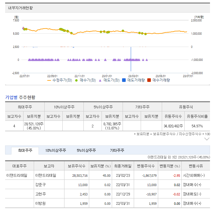 이리츠코크렙 내부자 거래 및 보유지분