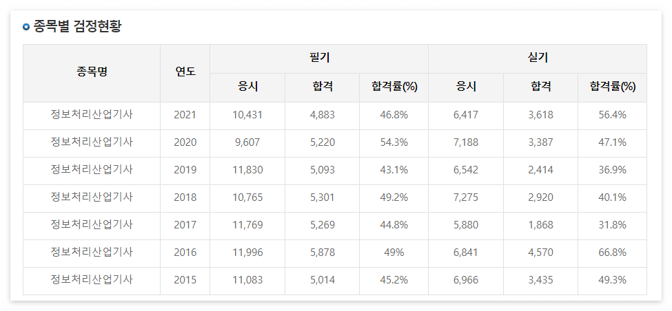 정보처리산업기사 응시자격