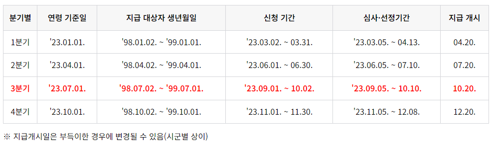 경기도 청년기본소득 3분기 신청