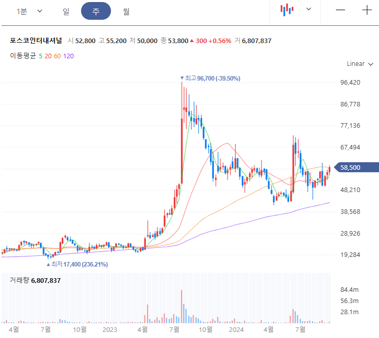 포스코인터내셔널_주봉차트
