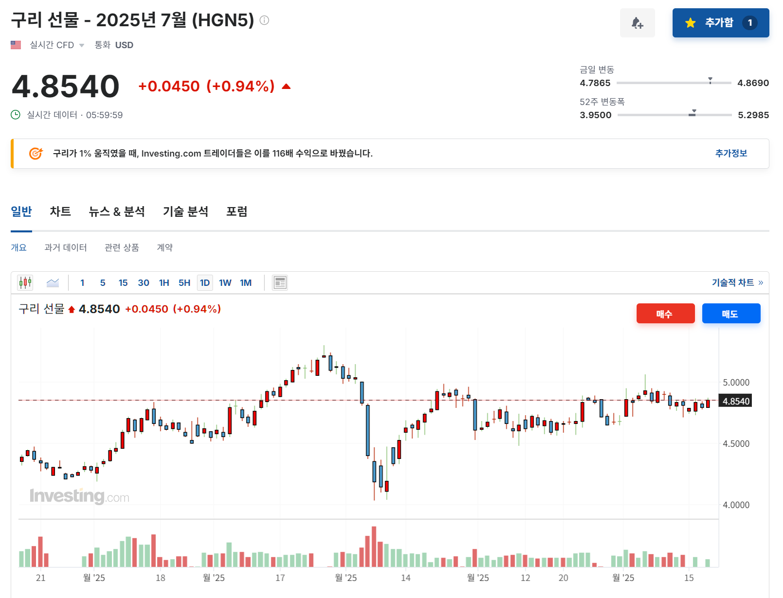 2025년 6월 18일 구리(HGN5) 선물 시세 흐름, 출처 : Investing.com