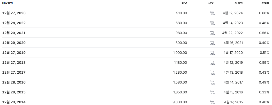 아모레퍼시픽 배당금 지급일 배당일