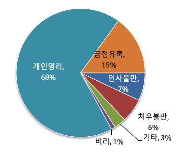 첨단기술 해외 불법 유출 현황 - 기술 유출 동기