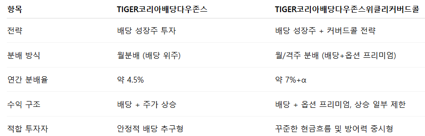 두 ETF 비교 요약