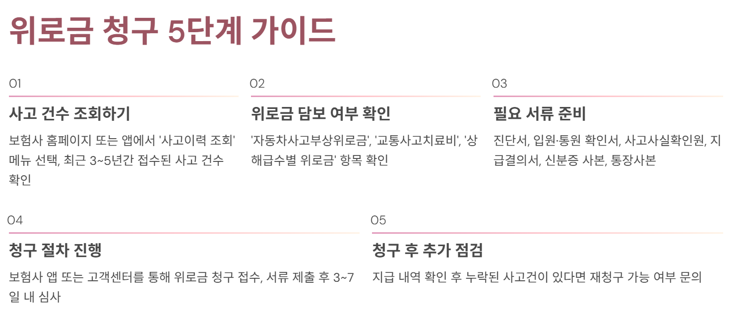 위로금 청구 5단계 가이드