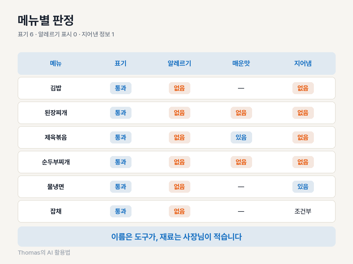 메뉴별 표기&middot;알레르기&middot;매운맛 판정표