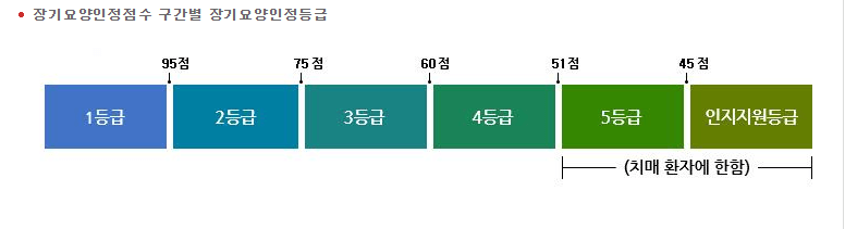 노인장기요양등급 신청방법 혜택