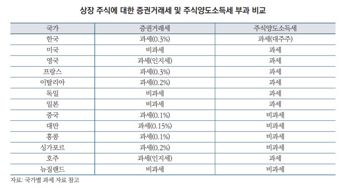 해외주식 양도소득세