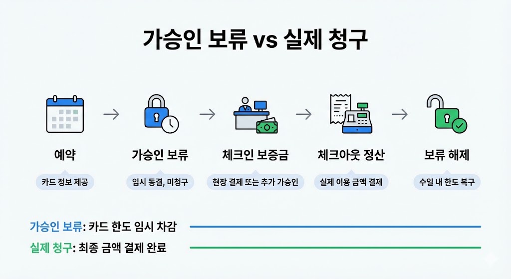 💳 아고다 숙소 예약 시 현장 결제완벽 가이드 (실수 0% 체크리스트)