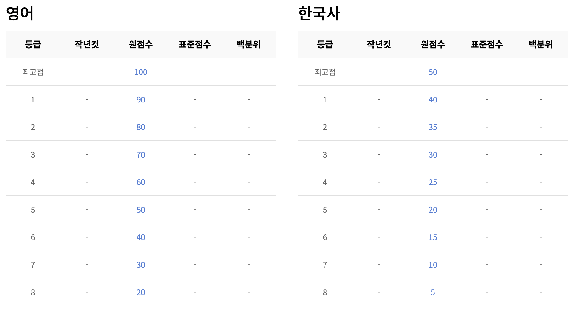 영어, 한국사 등급컷