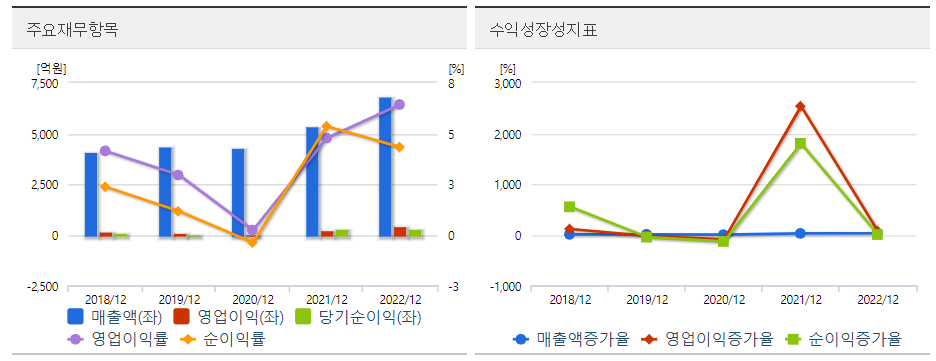 TCC스틸 재무도표