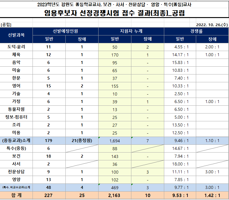 2023년 중등임용고시 최종경쟁률 강원