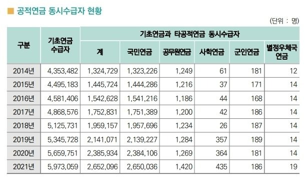 기초연금과 노령연금 차이