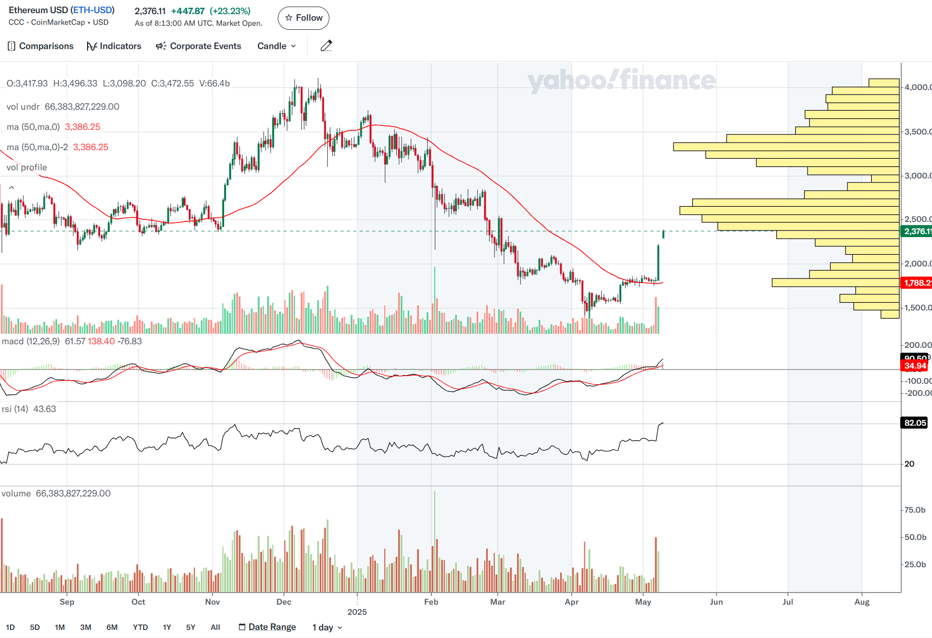 이더리움 일봉챠트