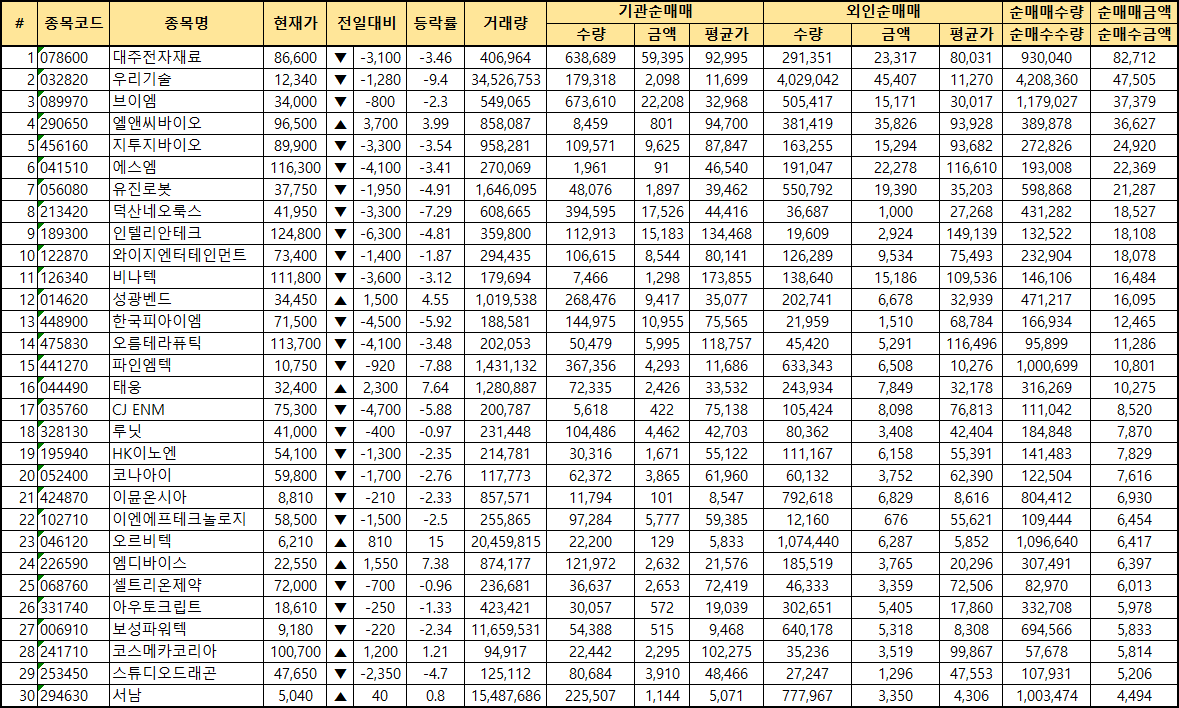 주간 코스닥 기관/외국인 동일 순매수