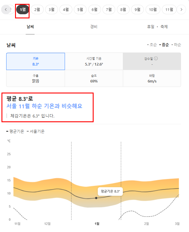 스페인 1월 날씨 옷차림 추천 여행지
