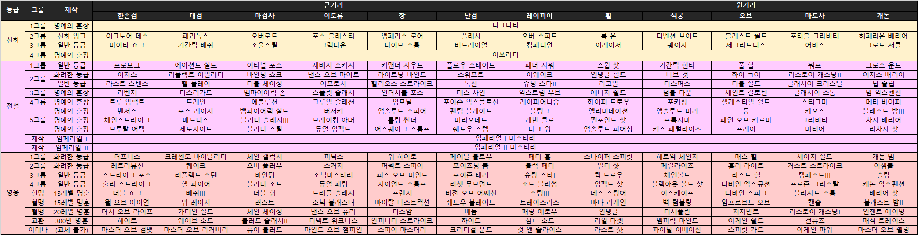 리니지2M - 스킬 등급표