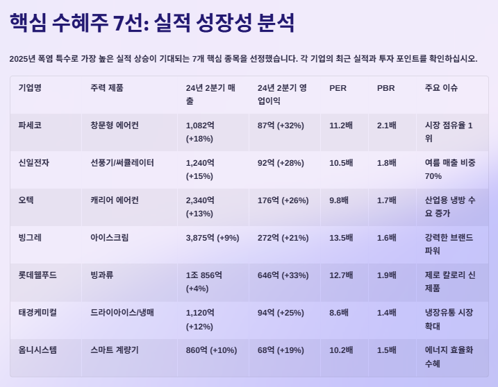 폭염 관련주 대장주 산업분석 및 수혜주 투자전략