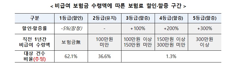 비급여 보험금 수령액에 따른 보험료 할인.할증 구간
