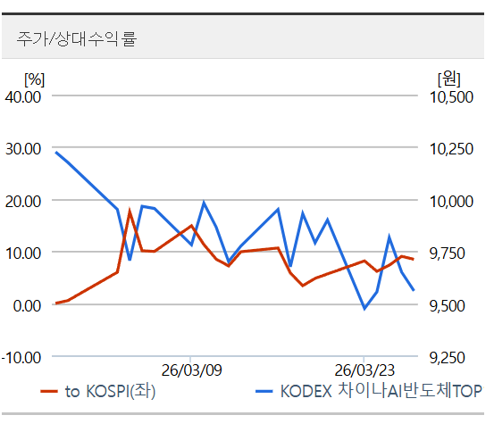 중국 반도체 ETF 투자 전망 및 종목 비교 분석 