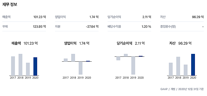 디스트릭트-홀딩스-재무정보-차트