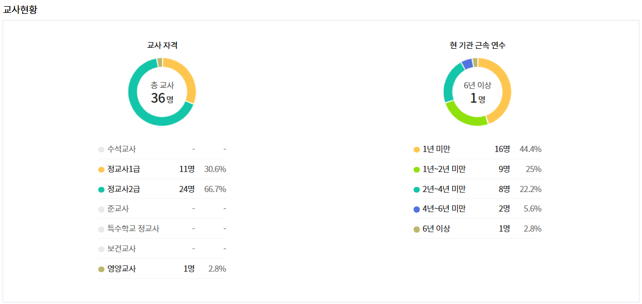 국제유치원 교사 현황